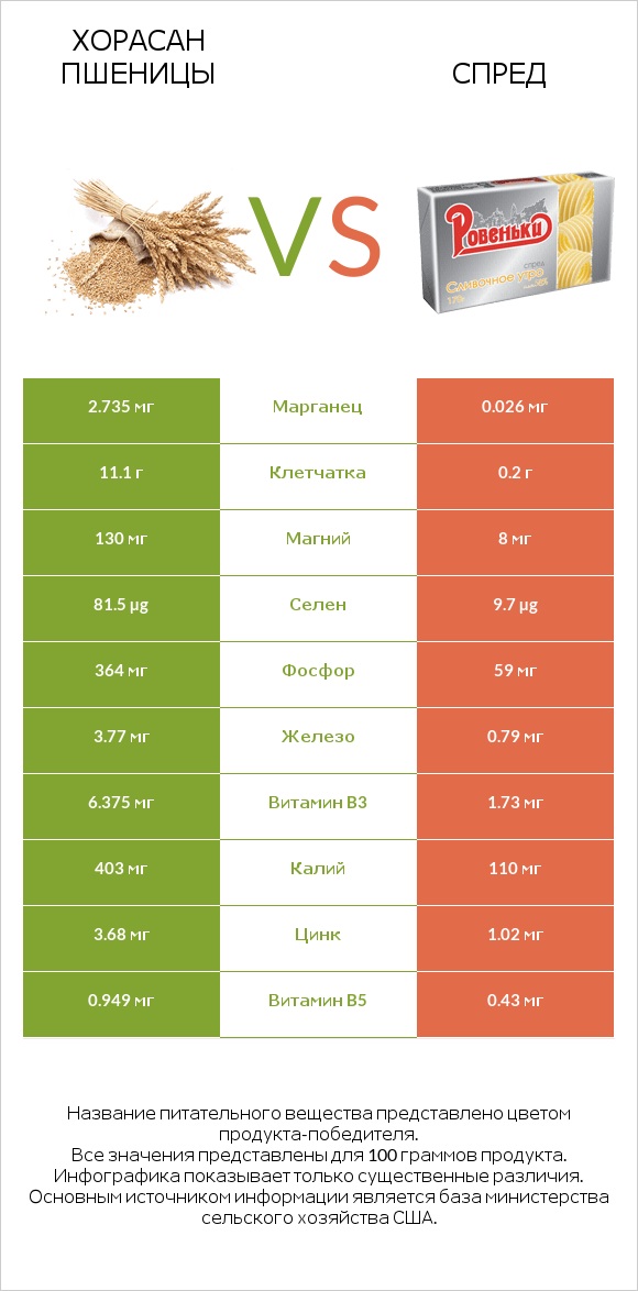 Хорасан пшеницы vs Спред infographic