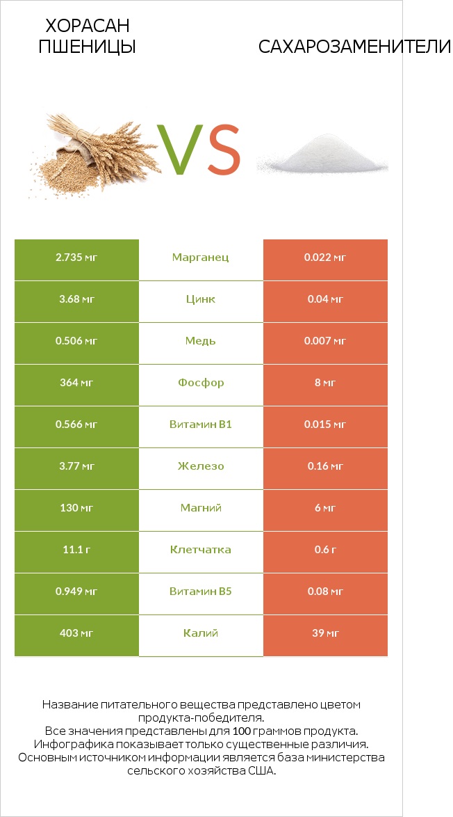 Хорасан пшеницы vs Сахарозаменители infographic
