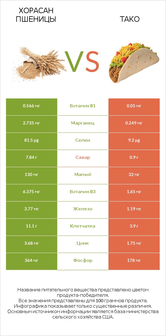 Хорасан пшеницы vs Тако infographic