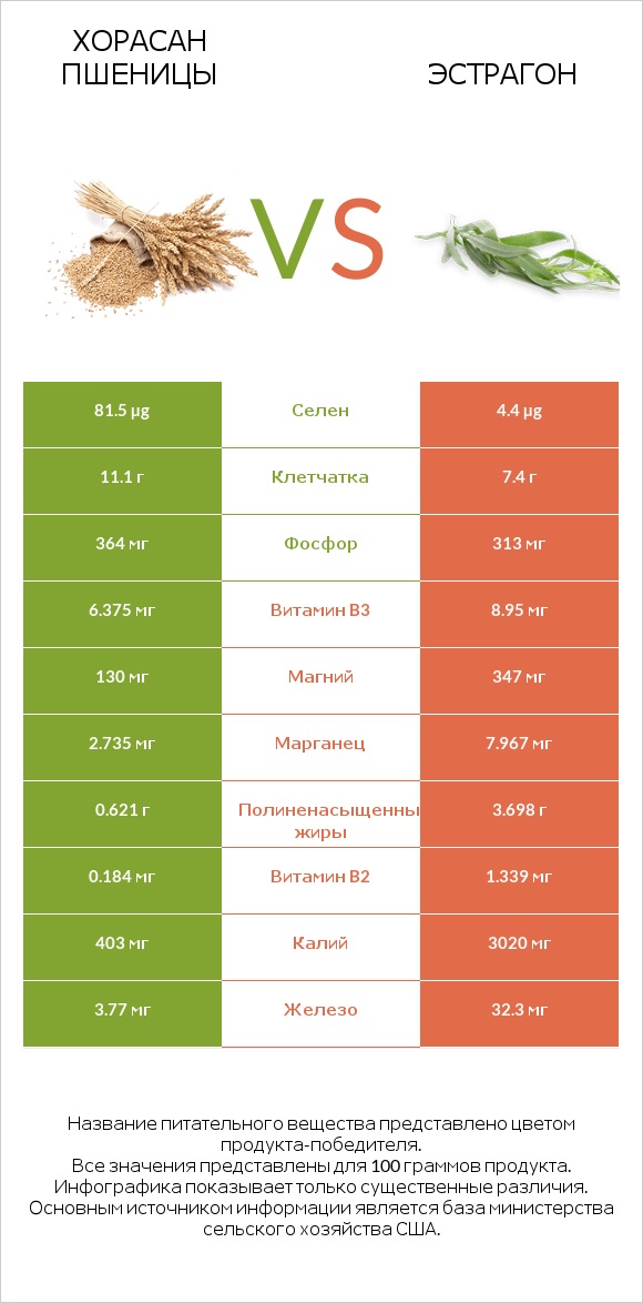 Хорасан пшеницы vs Эстрагон infographic