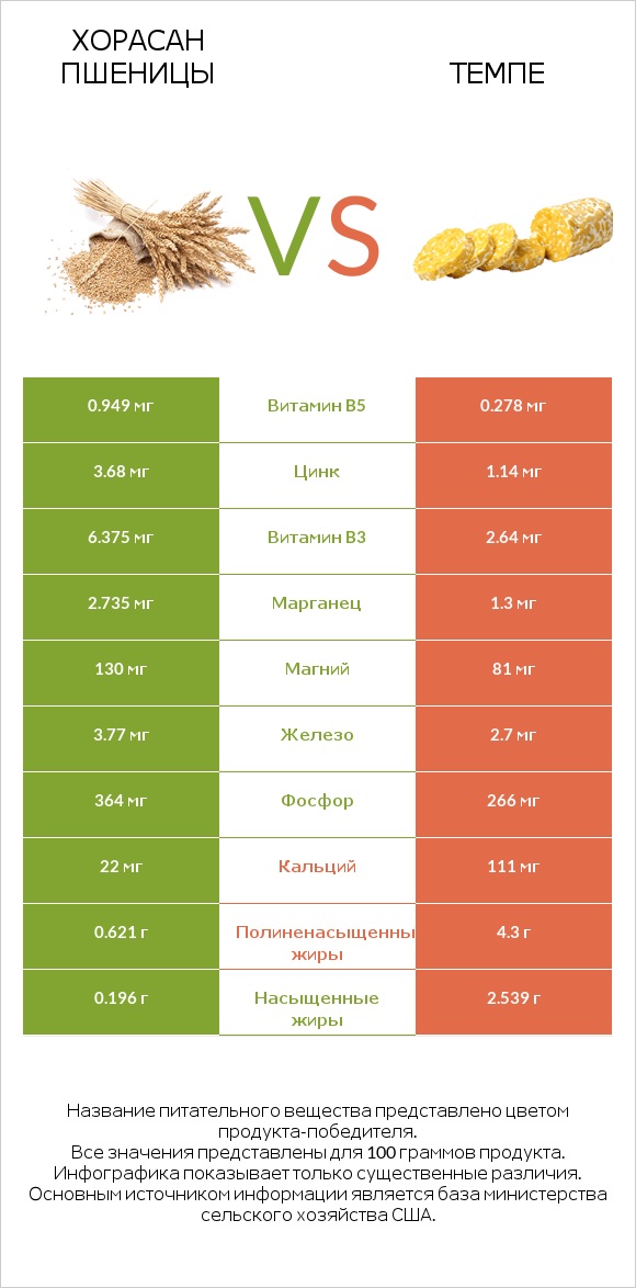 Хорасан пшеницы vs Темпе infographic