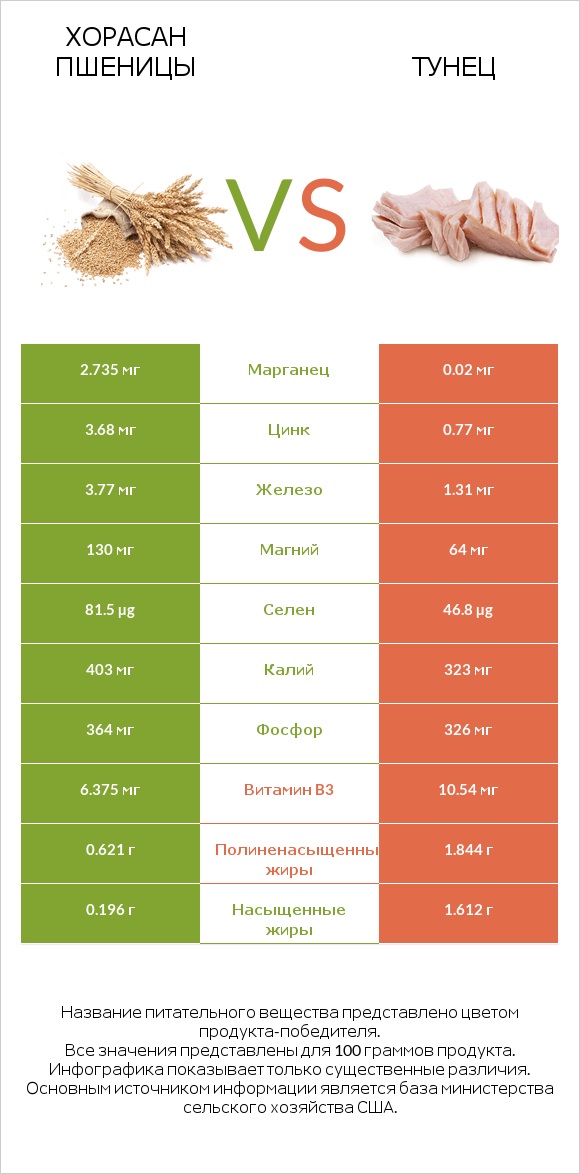 Хорасан пшеницы vs Тунец infographic