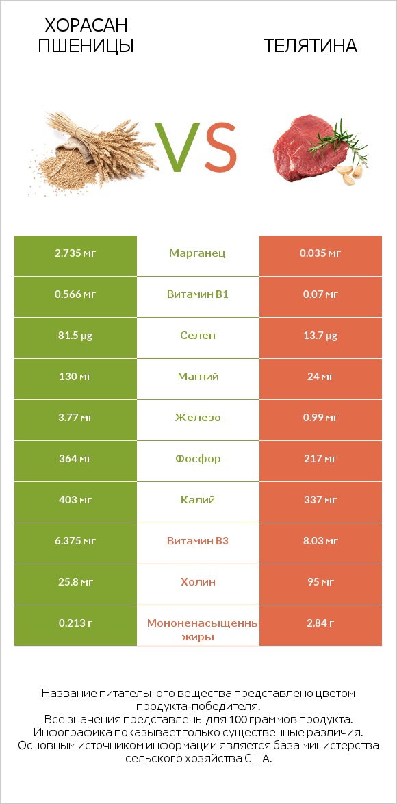 Хорасан пшеницы vs Телятина infographic