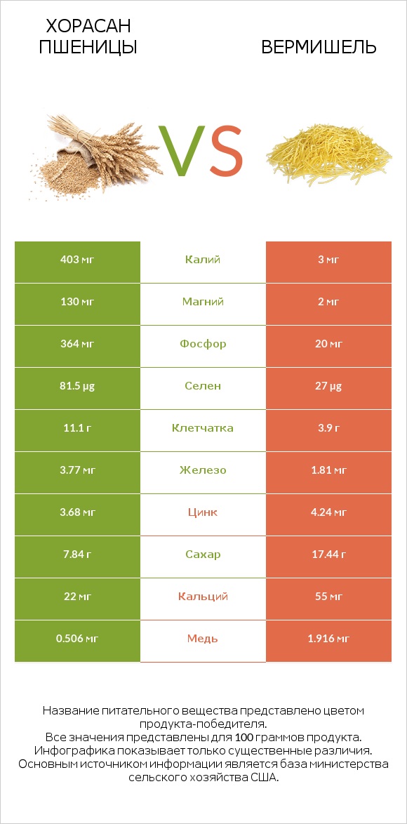 Хорасан пшеницы vs Вермишель infographic