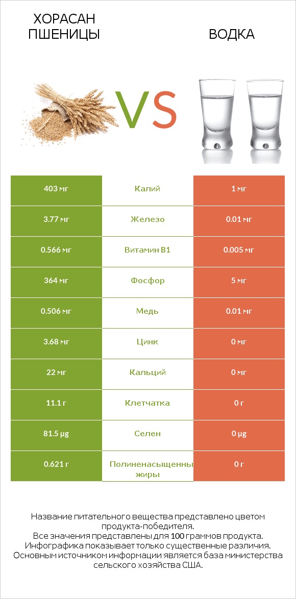 Хорасан пшеницы vs Водка infographic