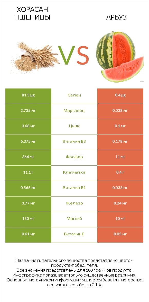 Хорасан пшеницы vs Арбуз infographic