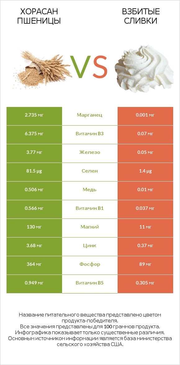 Хорасан пшеницы vs Взбитые сливки infographic