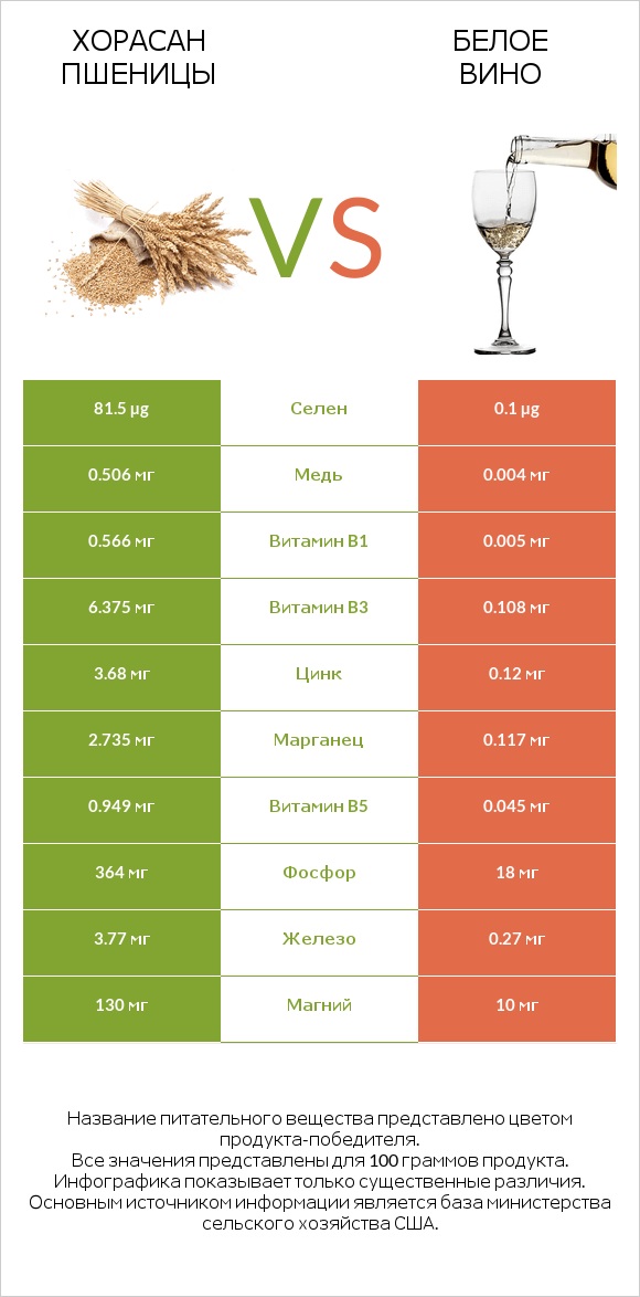 Хорасан пшеницы vs Белое вино infographic