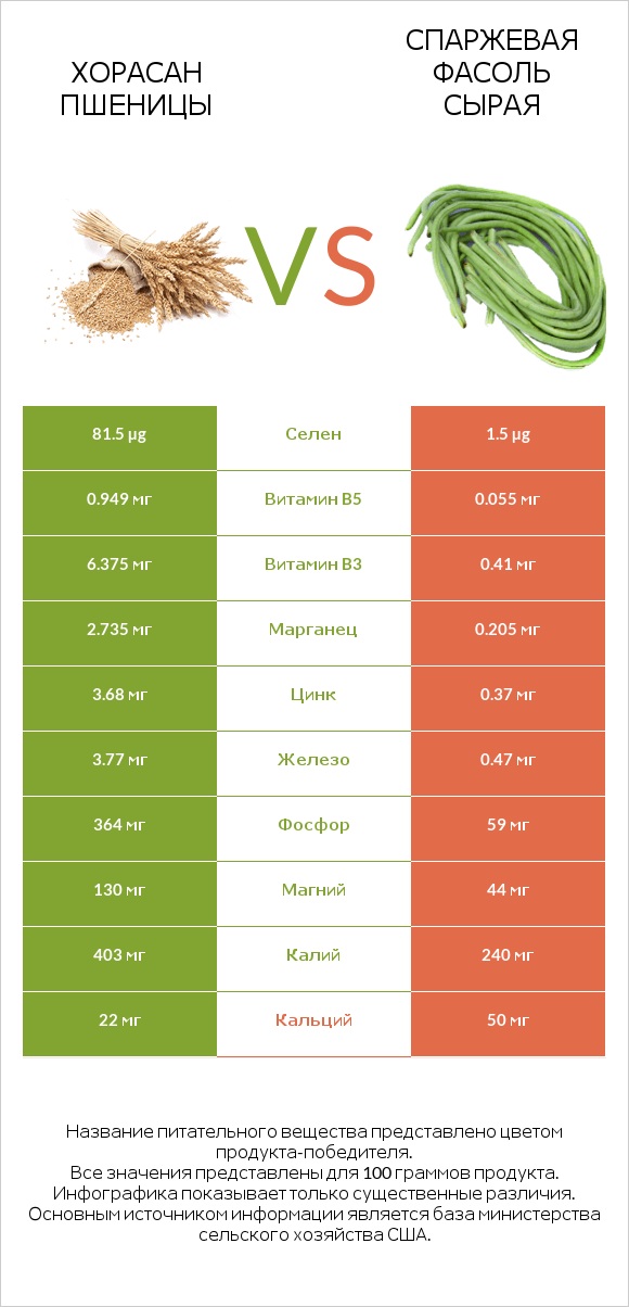 Хорасан пшеницы vs Спаржевая фасоль сырая infographic