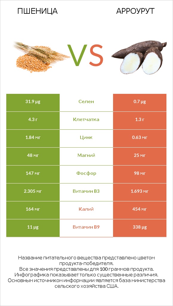 Пшеница vs Арроурут infographic