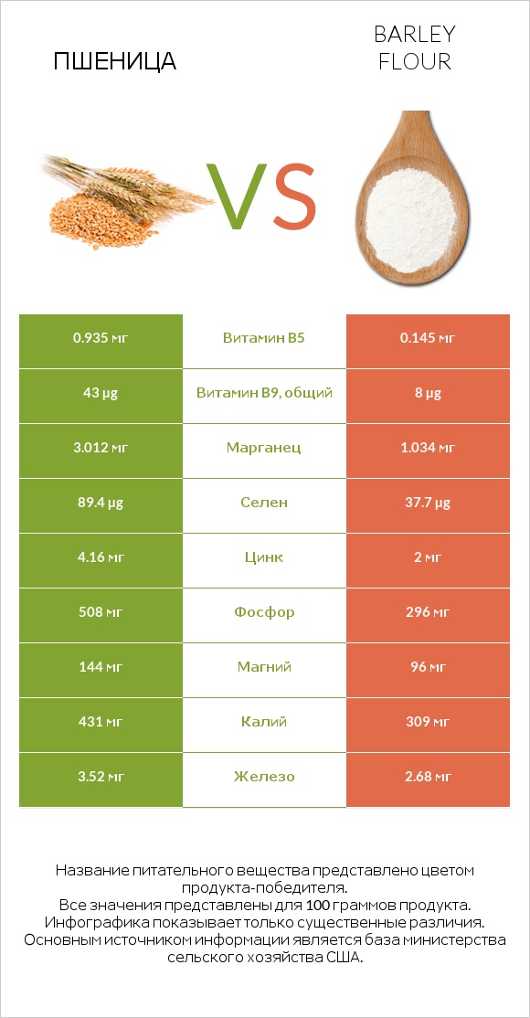 Пшеница vs Barley flour infographic