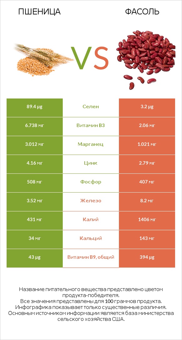 Пшеница vs Фасоль infographic