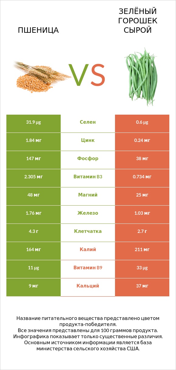 Пшеница vs Зелёный горошек сырой infographic