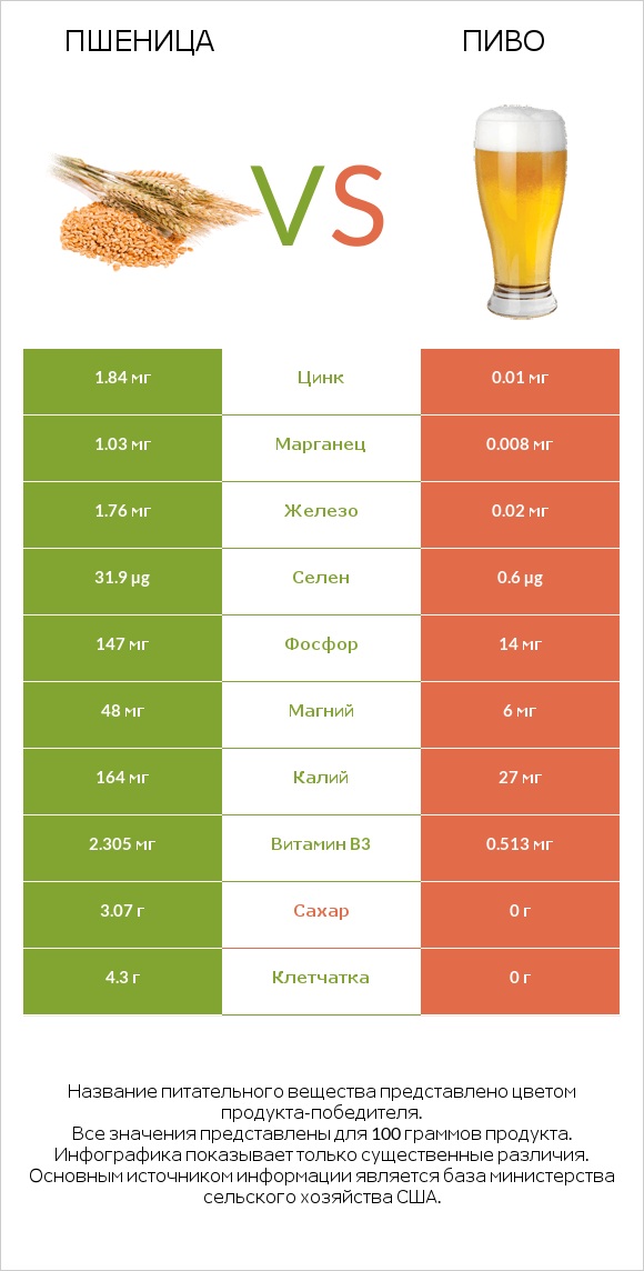 Пшеница vs Пиво infographic