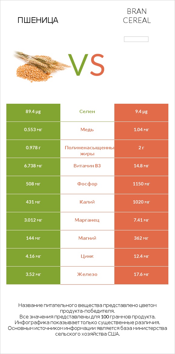 Пшеница vs Bran cereal infographic