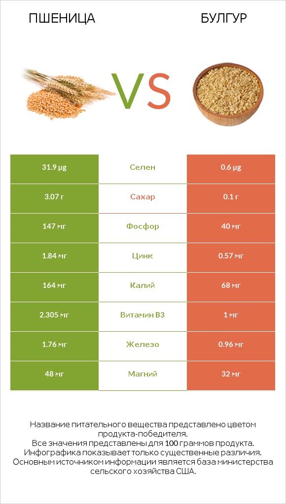 Пшеница vs Булгур infographic