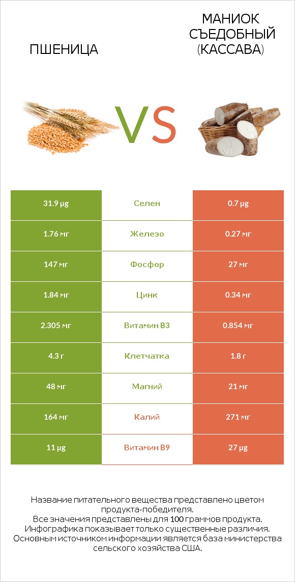 Пшеница vs Маниок съедобный (кассава) infographic