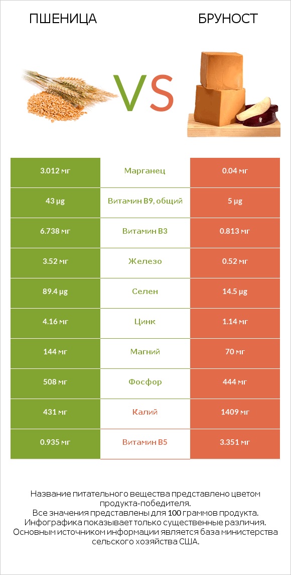 Пшеница vs Бруност infographic
