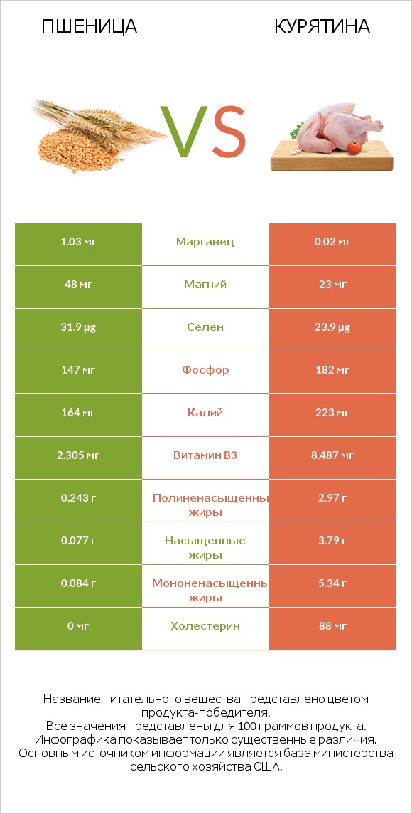 Пшеница vs Курятина infographic