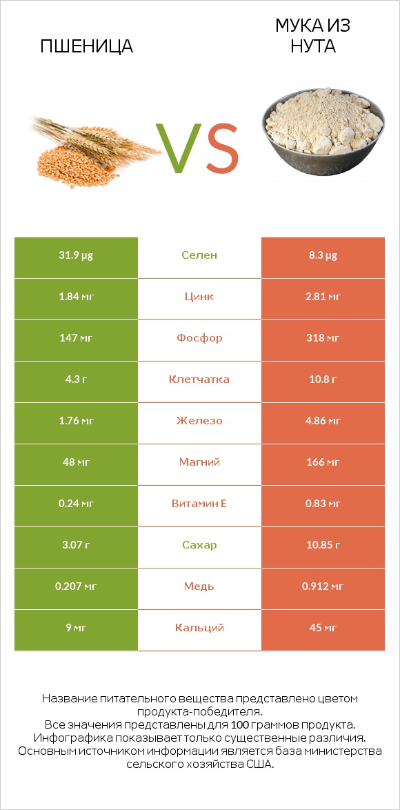 Пшеница vs Мука из нута infographic