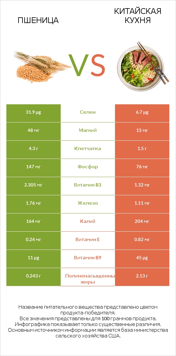 Пшеница vs Китайская кухня infographic