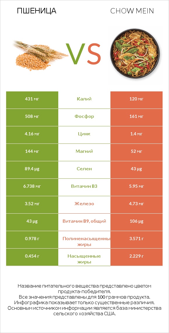 Пшеница vs Chow mein infographic