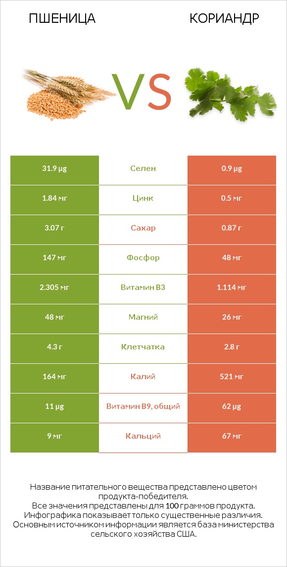 Пшеница vs Кориандр infographic