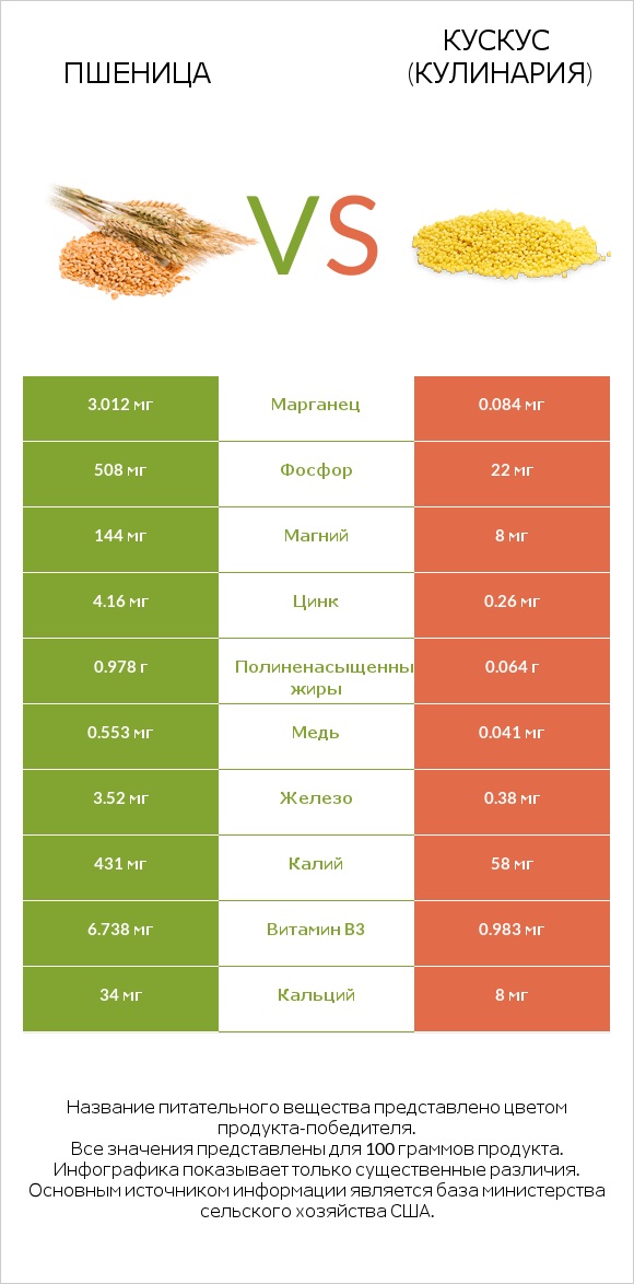 Пшеница vs Кускус (кулинария) infographic