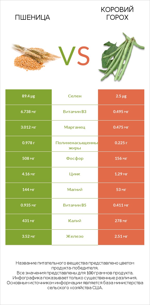 Пшеница vs Коровий горох infographic