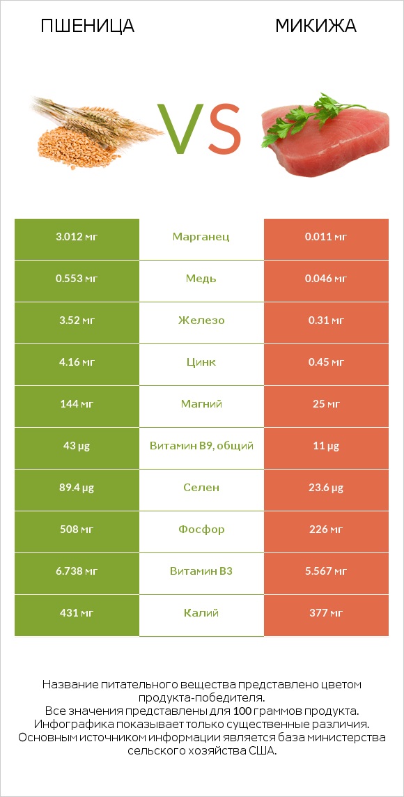 Пшеница vs Микижа infographic