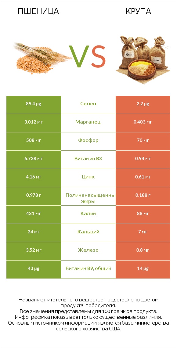 Пшеница vs Крупа infographic