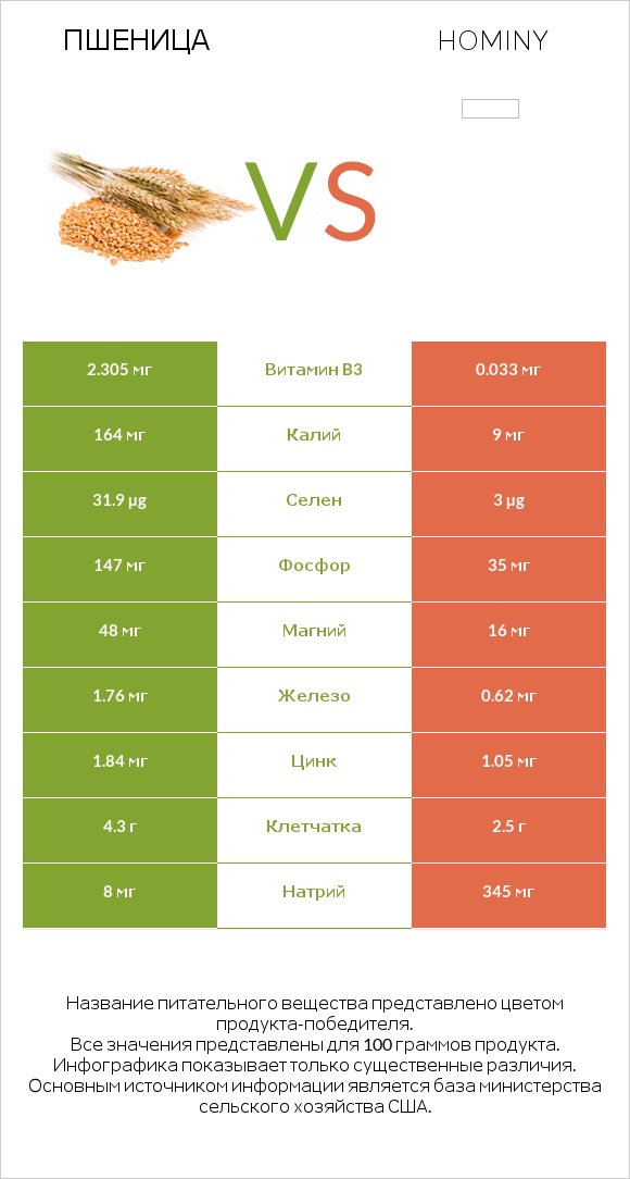 Пшеница vs Hominy infographic