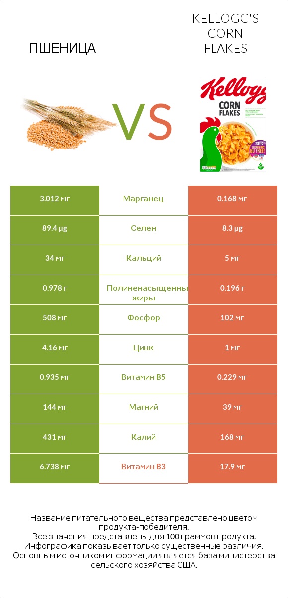 Пшеница vs Kellogg's Corn Flakes infographic