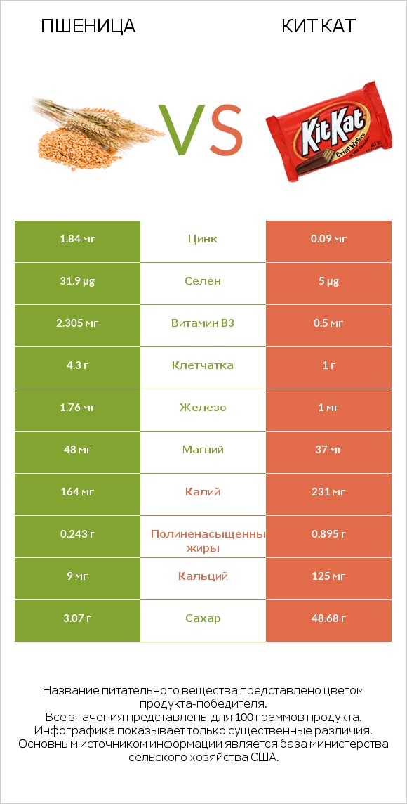 Пшеница vs Кит Кат infographic