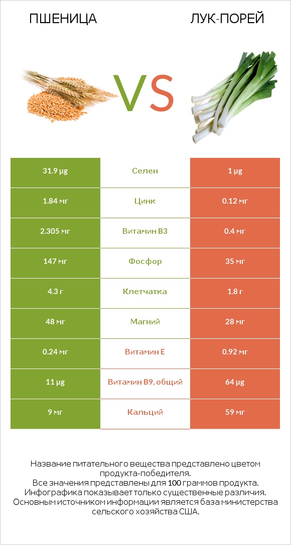 Пшеница vs Лук-порей infographic