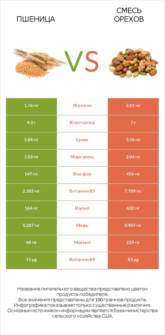 Пшеница vs Смесь орехов infographic