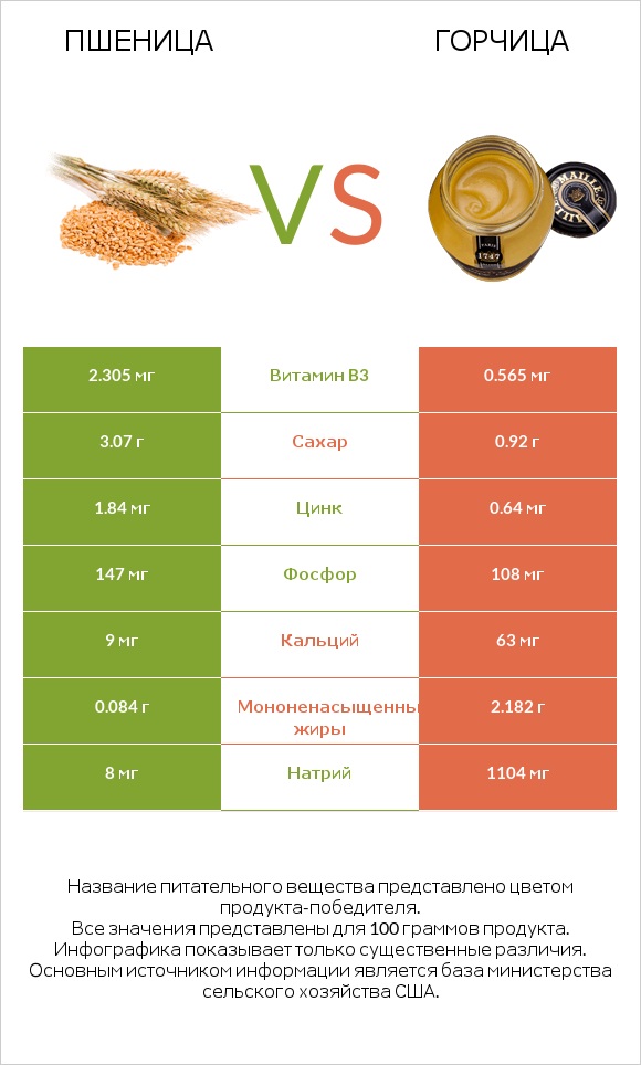 Пшеница vs Горчица infographic