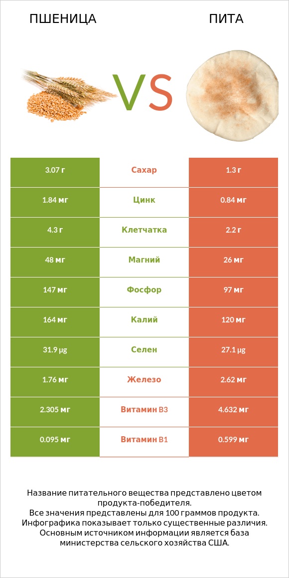 Пшеница vs Пита infographic