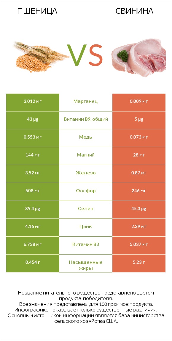 Пшеница vs Свинина infographic