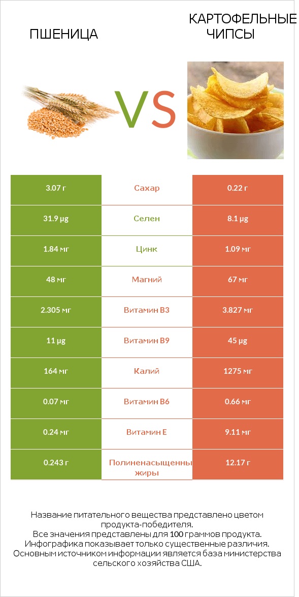 Пшеница vs Картофельные чипсы infographic