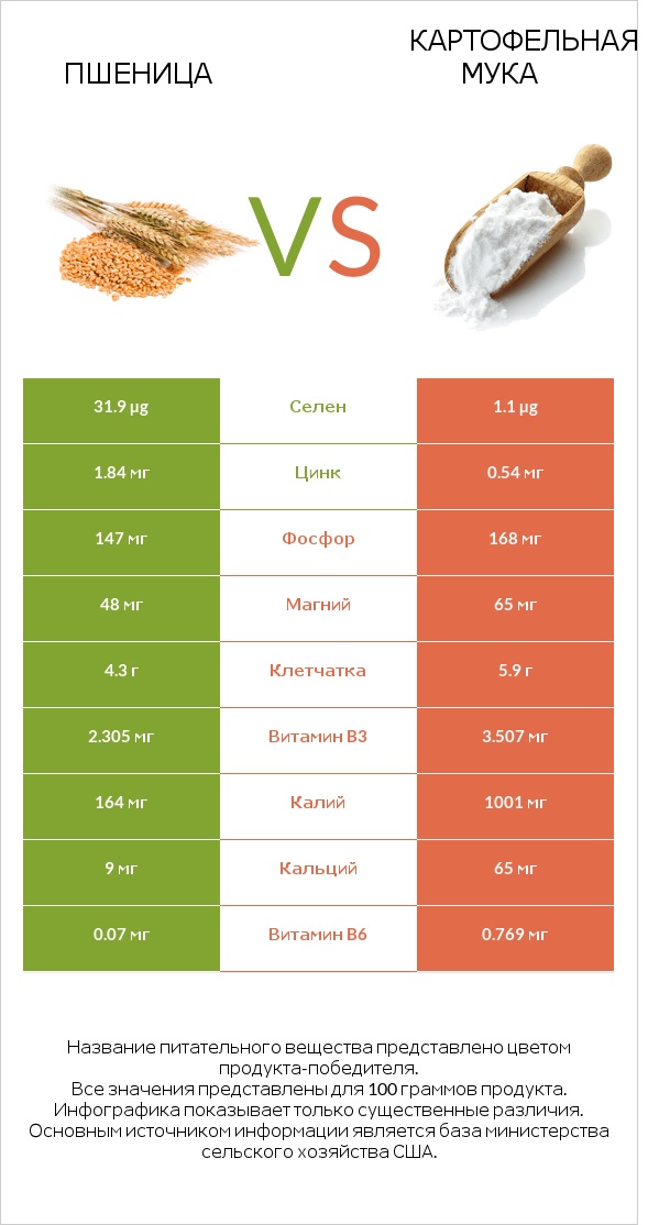 Пшеница vs Картофельная мука  infographic