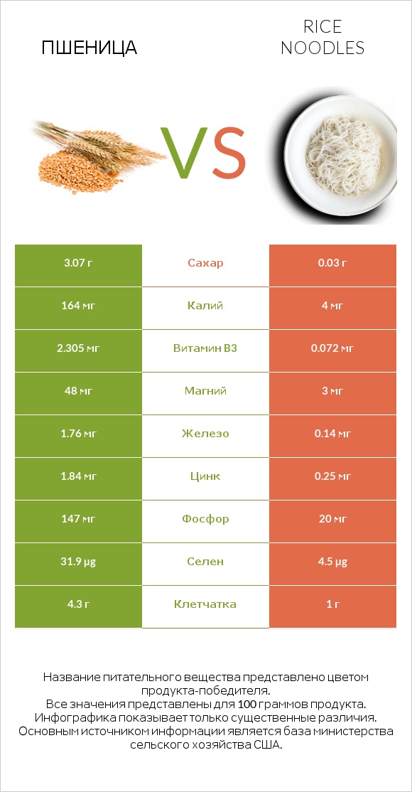 Пшеница vs Rice noodles infographic