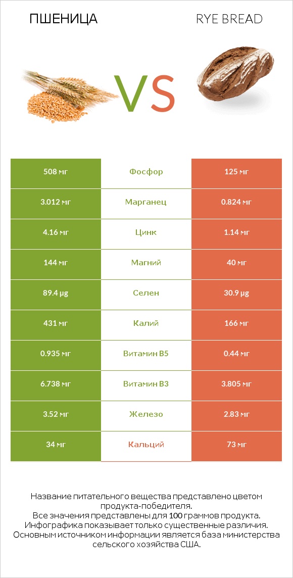 Пшеница vs Rye bread infographic