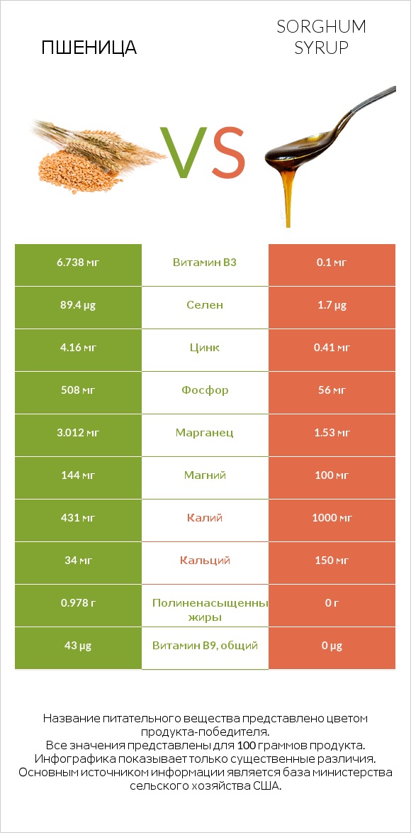 Пшеница vs Sorghum syrup infographic