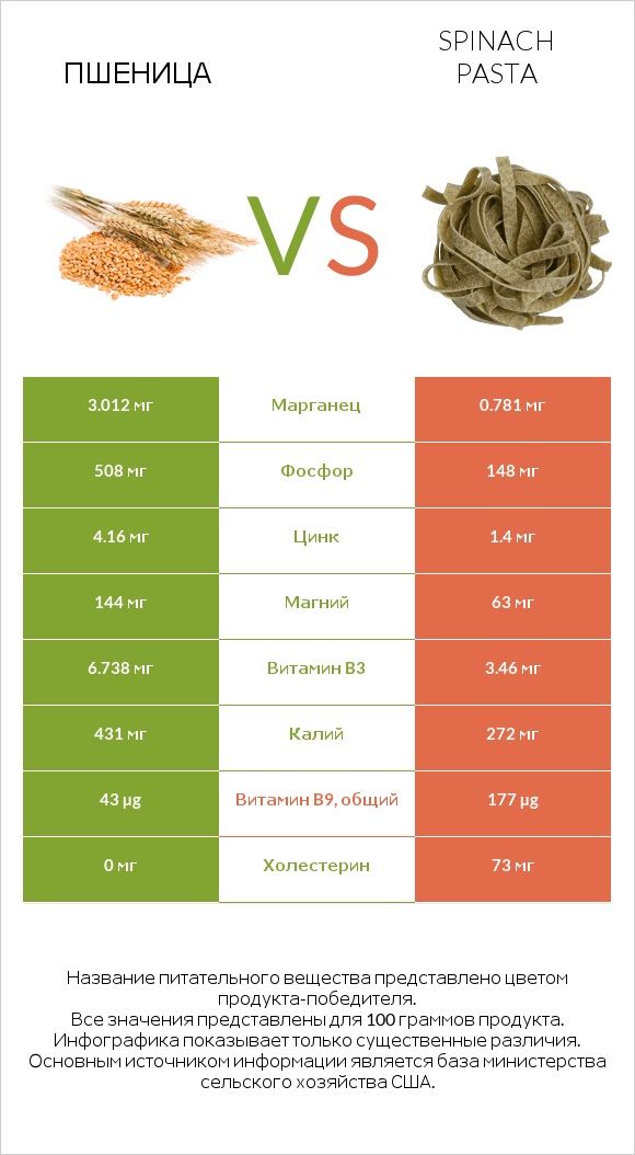 Пшеница vs Spinach pasta infographic