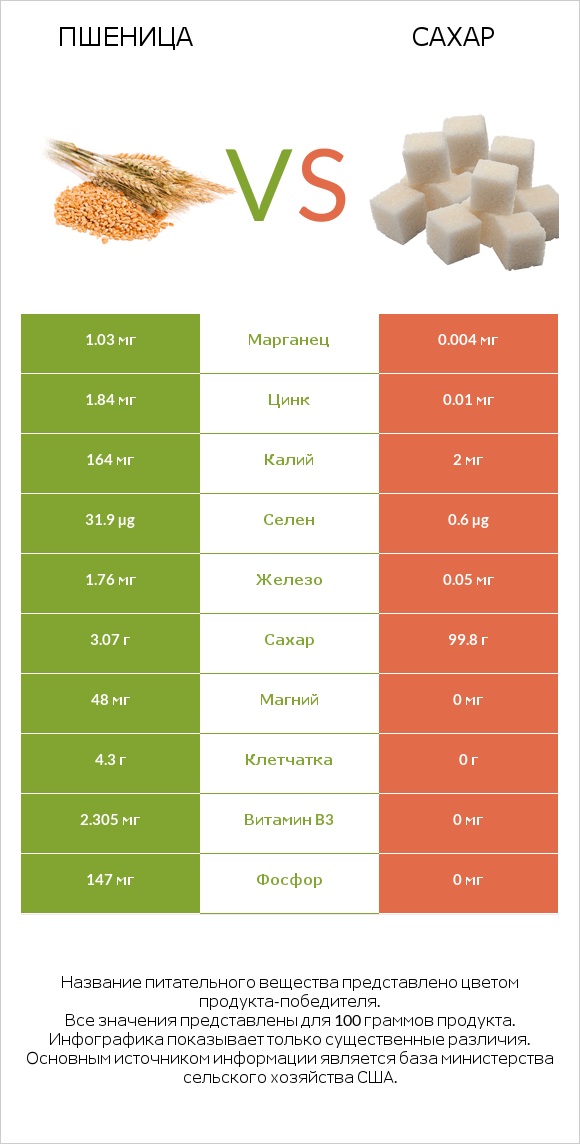 Пшеница vs Сахар infographic