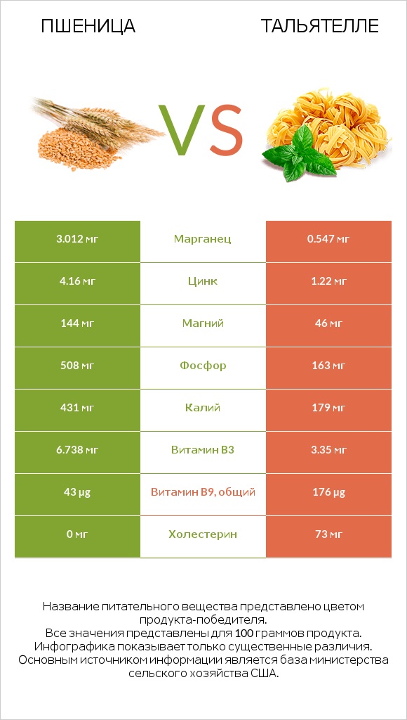 Пшеница vs Тальятелле infographic