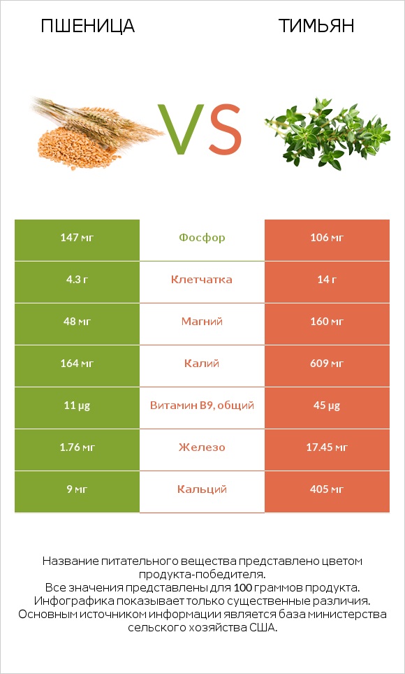 Пшеница vs Тимьян infographic