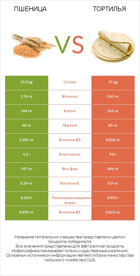 Пшеница vs Тортилья infographic