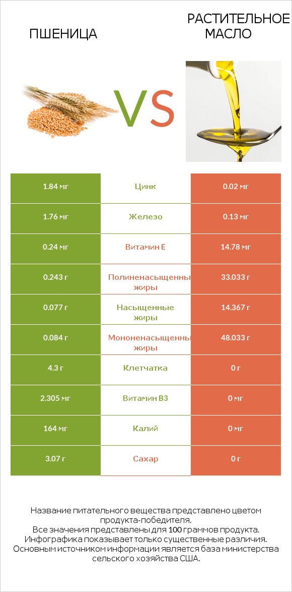 Пшеница vs Растительное масло infographic